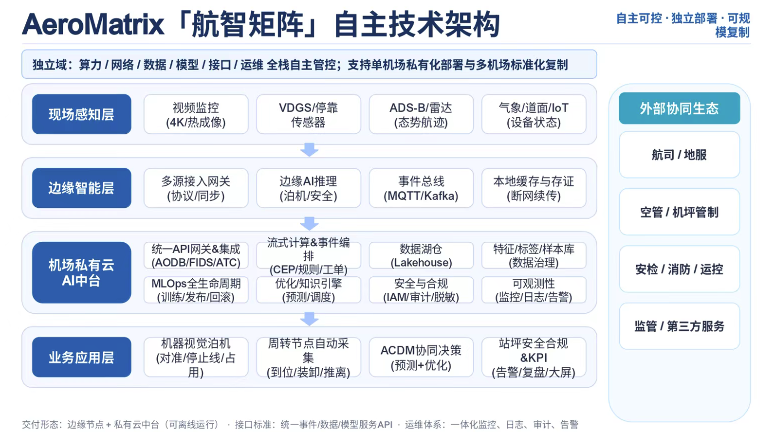 AeroMatrix 航智矩阵架构图
